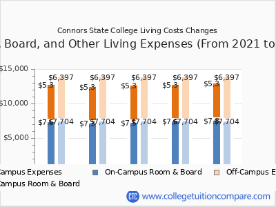 Connors State College 2025 room & board cost chart