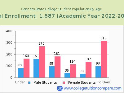 Connors State College 2023 Student Population by Age chart