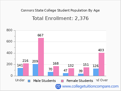 Connors State College 2025 Student Population by Age chart