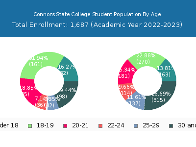 Connors State College 2023 Student Population Age Diversity Pie chart