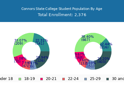 Connors State College 2025 Student Population Age Diversity Pie chart