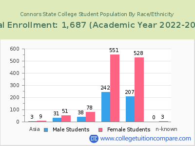 Connors State College 2023 Student Population by Gender and Race chart
