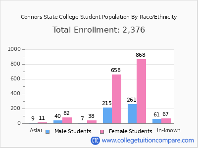 Connors State College 2025 Student Population by Gender and Race chart
