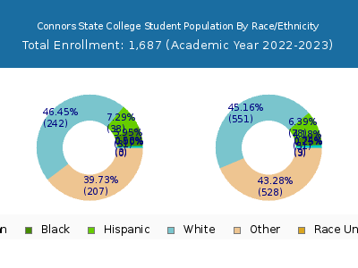 Connors State College 2023 Student Population by Gender and Race chart