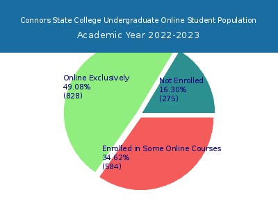 Connors State College 2023 Online Student Population chart