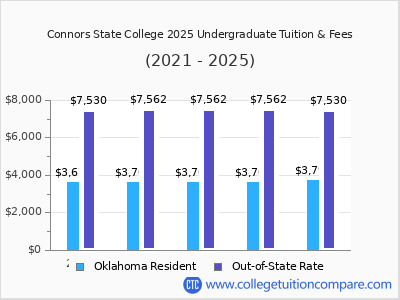 Connors State College 2025 undergraduate tuition chart