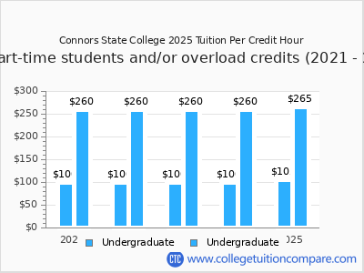 Connors State College 2025 cost per credit hour chart