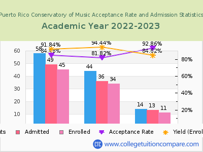 Puerto Rico Conservatory of Music 2023 Acceptance Rate By Gender chart