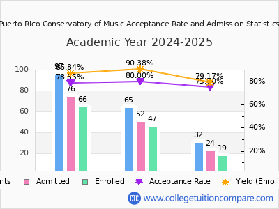 Puerto Rico Conservatory of Music 2025 Acceptance Rate By Gender chart