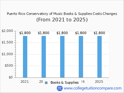 Puerto Rico Conservatory of Music 2025 books & supplies cost chart