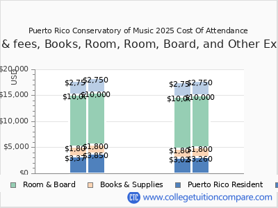 Puerto Rico Conservatory of Music 2025 COA (cost of attendance) chart