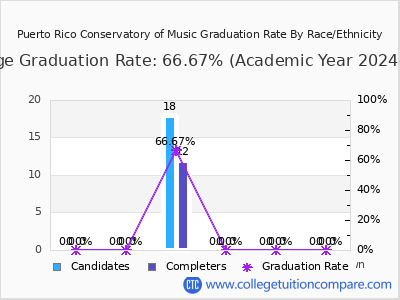 Puerto Rico Conservatory of Music graduation rate by race