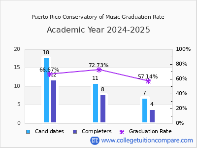 Puerto Rico Conservatory of Music graduation rate by gender
