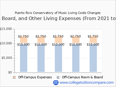 Puerto Rico Conservatory of Music 2025 room & board cost chart