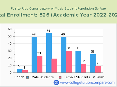 Puerto Rico Conservatory of Music 2023 Student Population by Age chart