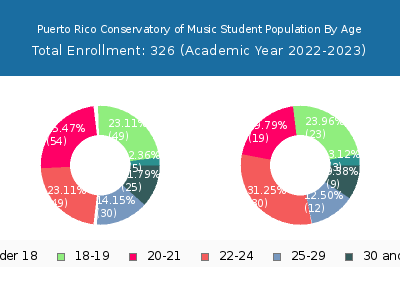 Puerto Rico Conservatory of Music 2023 Student Population Age Diversity Pie chart