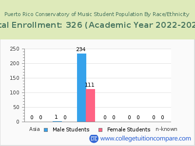 Puerto Rico Conservatory of Music 2023 Student Population by Gender and Race chart