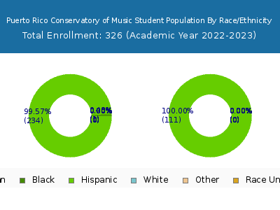 Puerto Rico Conservatory of Music 2023 Student Population by Gender and Race chart