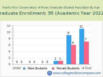 Puerto Rico Conservatory of Music 2023 Graduate Enrollment by Age chart