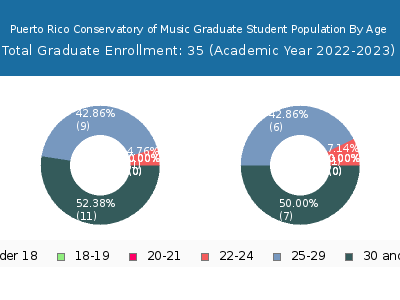 Puerto Rico Conservatory of Music 2023 Graduate Enrollment Age Diversity Pie chart
