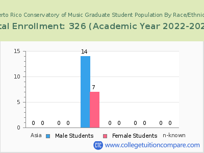 Puerto Rico Conservatory of Music 2023 Graduate Enrollment by Gender and Race chart