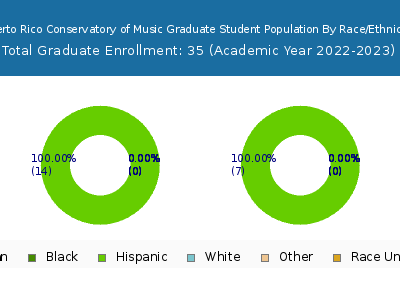 Puerto Rico Conservatory of Music 2023 Graduate Enrollment by Gender and Race chart