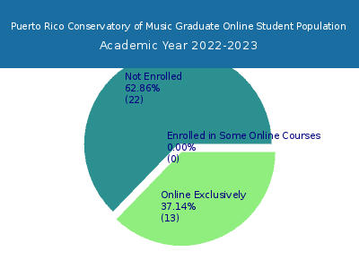 Puerto Rico Conservatory of Music 2023 Online Student Population chart