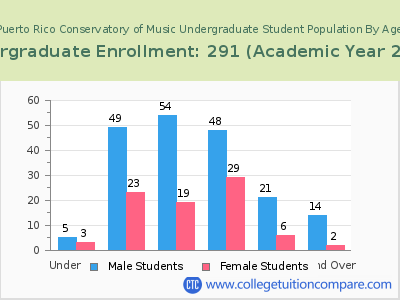 Puerto Rico Conservatory of Music 2023 Undergraduate Enrollment by Age chart