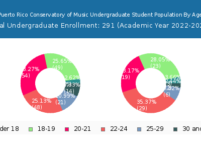 Puerto Rico Conservatory of Music 2023 Undergraduate Enrollment Age Diversity Pie chart