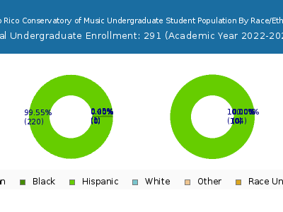 Puerto Rico Conservatory of Music 2023 Undergraduate Enrollment by Gender and Race chart