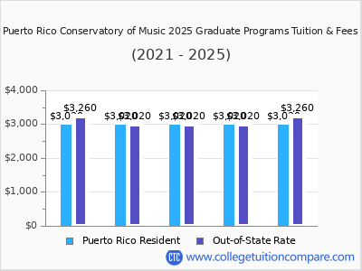 Puerto Rico Conservatory of Music 2025 graduate tuition chart