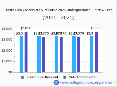 Puerto Rico Conservatory of Music 2025 undergraduate tuition chart