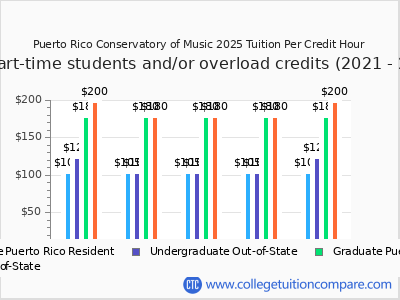 Puerto Rico Conservatory of Music 2025 cost per credit hour chart