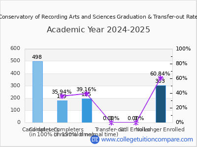 Conservatory of Recording Arts and Sciences 2025 Graduation Rate chart