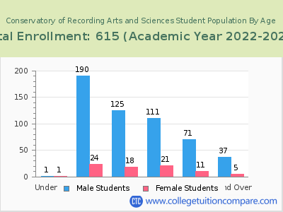 Conservatory of Recording Arts and Sciences 2023 Student Population by Age chart