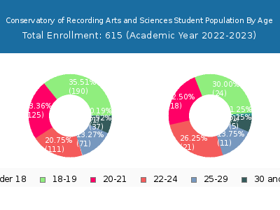Conservatory of Recording Arts and Sciences 2023 Student Population Age Diversity Pie chart