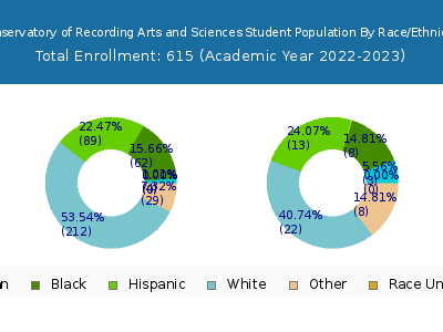 Conservatory of Recording Arts and Sciences 2023 Student Population by Gender and Race chart
