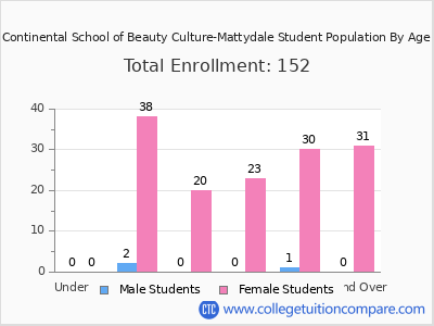 Continental School of Beauty Culture-Mattydale 2024 Student Population by Age chart