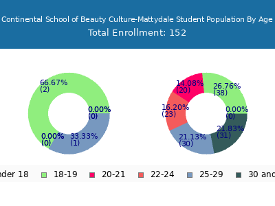 Continental School of Beauty Culture-Mattydale 2024 Student Population Age Diversity Pie chart