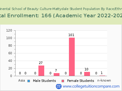 Continental School of Beauty Culture-Mattydale 2023 Student Population by Gender and Race chart