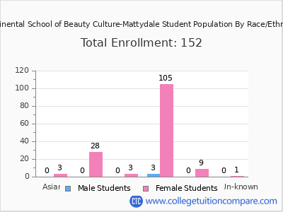 Continental School of Beauty Culture-Mattydale 2025 Student Population by Gender and Race chart