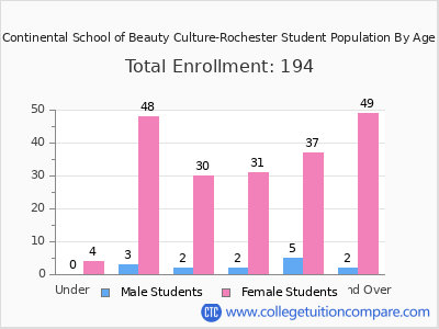 Continental School of Beauty Culture-Rochester 2024 Student Population by Age chart