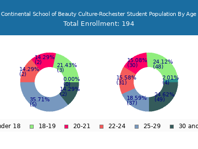 Continental School of Beauty Culture-Rochester 2024 Student Population Age Diversity Pie chart