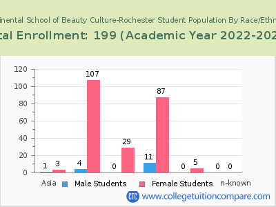 Continental School of Beauty Culture-Rochester 2023 Student Population by Gender and Race chart