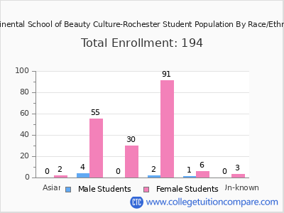 Continental School of Beauty Culture-Rochester 2025 Student Population by Gender and Race chart