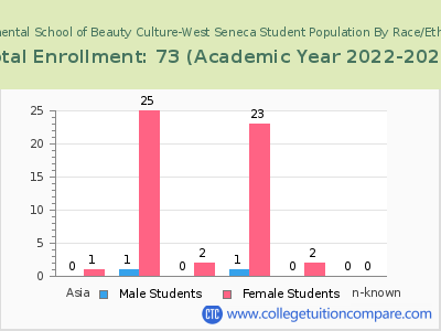 Continental School of Beauty Culture-West Seneca 2023 Student Population by Gender and Race chart