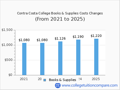 Contra Costa College 2025 books & supplies cost chart