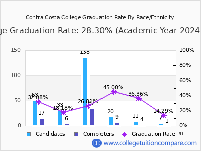 Contra Costa College graduation rate by race