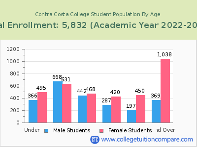 Contra Costa College 2023 Student Population by Age chart