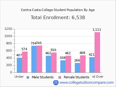 Contra Costa College 2025 Student Population by Age chart